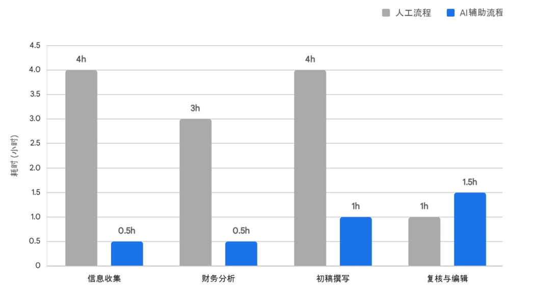 20260616022135297 信贷备忘录天生效率比照:人工与AI辅助